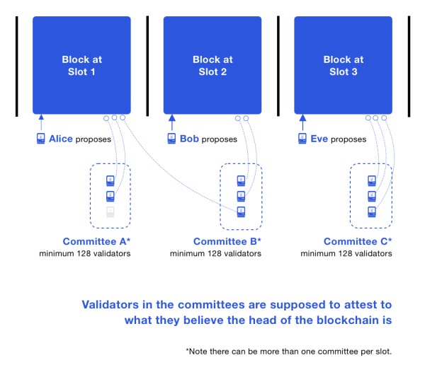 3 slots and 3 examples of how committee validators attest to their view of the Beacon Chain head
