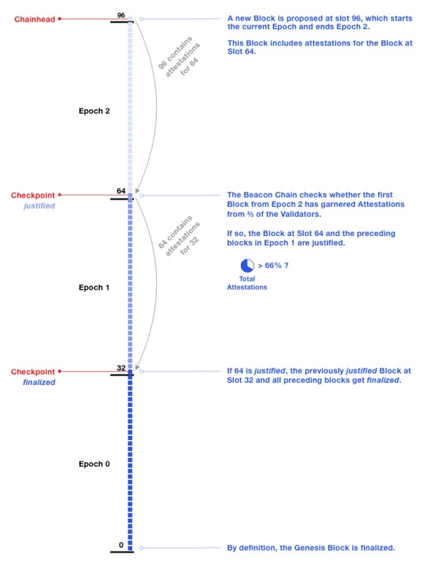 One checkpoint getting justified and causing its prior checkpoint to be finalized