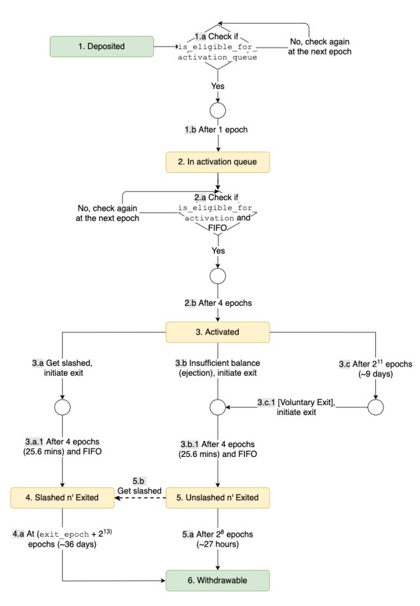 Beacon Chain Validator Lifecycle