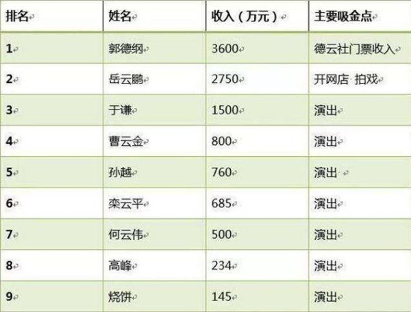 德云社演员收入一览表