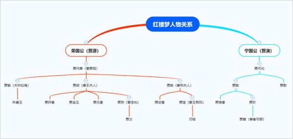 红楼梦人物关系树状图