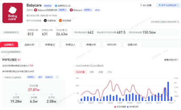 图片来源：新红数据