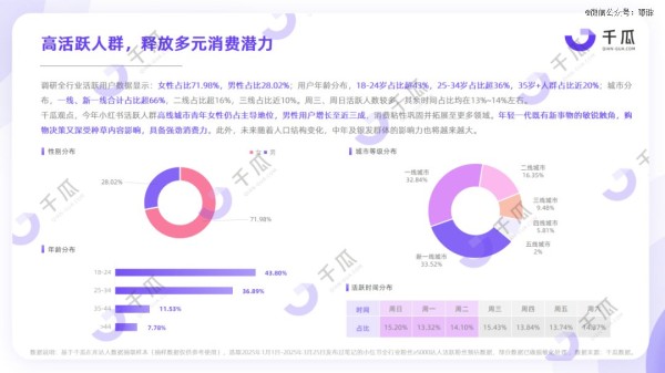 2025小红书活跃用户研究报告（图源：千瓜数据）