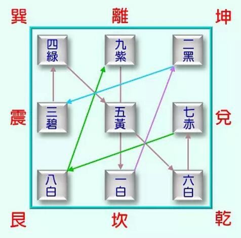 九宫飞星和八卦图