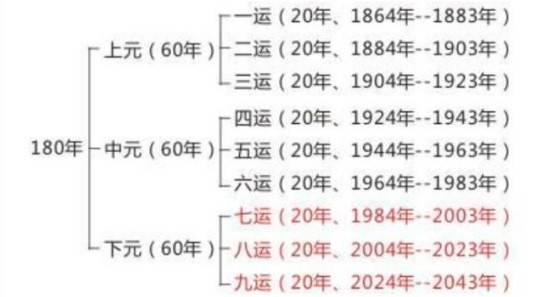 三元九运