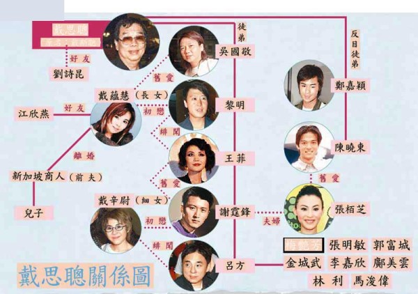戴思聪关系图