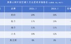 美的格力海尔三强未变！小米为何就华丽官宣？