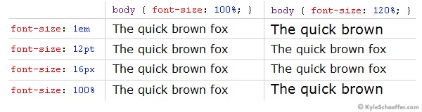 Font-sizes as they increase from 100% to 120%.