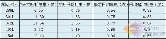 真相解密 冰箱能效标识的耗电量靠谱吗？ 