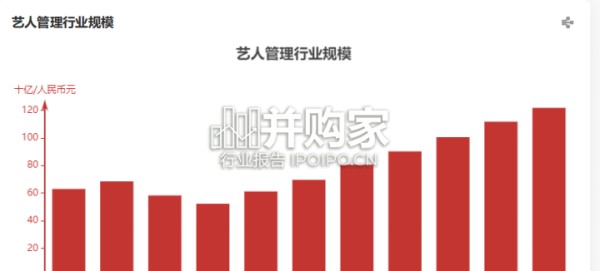 中国艺人管理行业报告（22页）