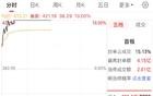这只股票刚宣布10派66，开盘后直接板了