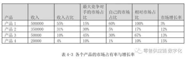 来聊聊产品组合管理（5）著名的“波士顿矩阵”怎么用