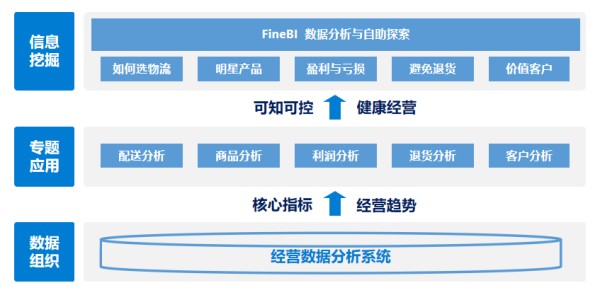 电商经营数据分析案例