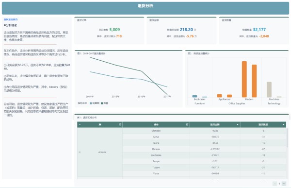 退货数据分析
