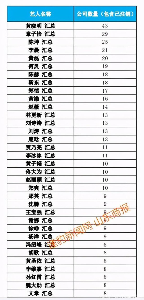 郑爽涉逃税被查 75 位一线艺人注销 200 家关联公司