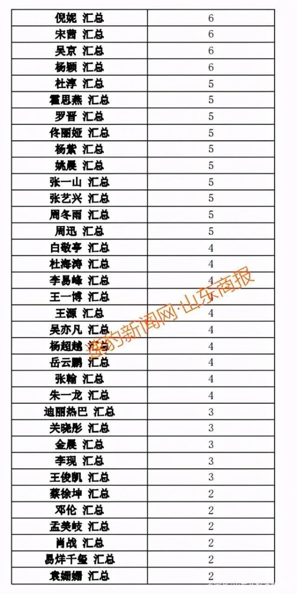 郑爽涉逃税被查 75 位一线艺人注销 200 家关联公司
