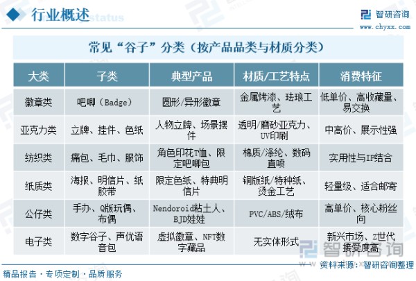 常见“谷子”分类（按产品品类与材质分类）