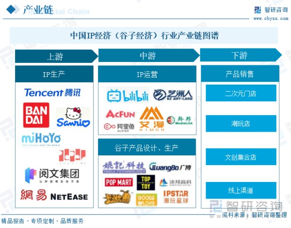 中国IP经济(谷子经济)产业链图谱