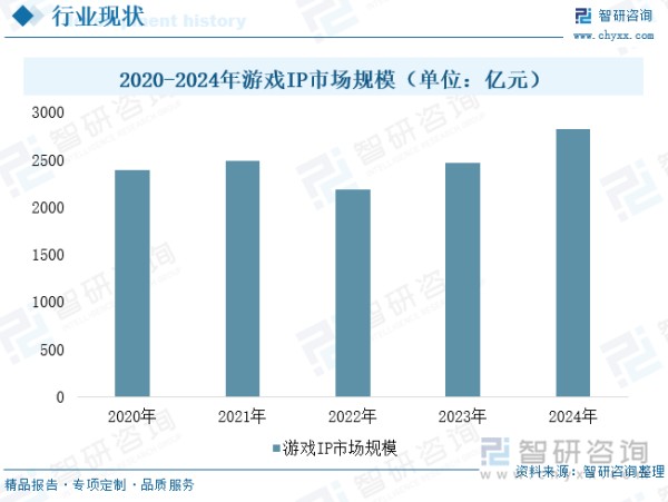 2020-2024年游戏IP市场规模（单位：亿元）