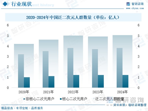 2020-2024年中国泛二次元人群数量（单位：亿人）