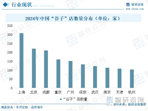 2024年中国“谷子”店数量分布（单位：家）