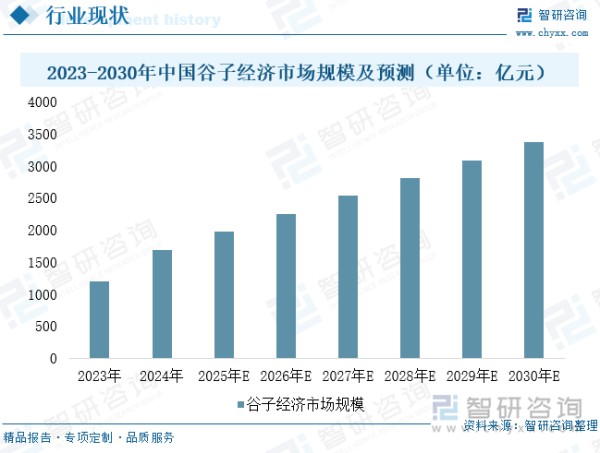 2023-2030年中国谷子经济市场规模及预测（单位：亿元）