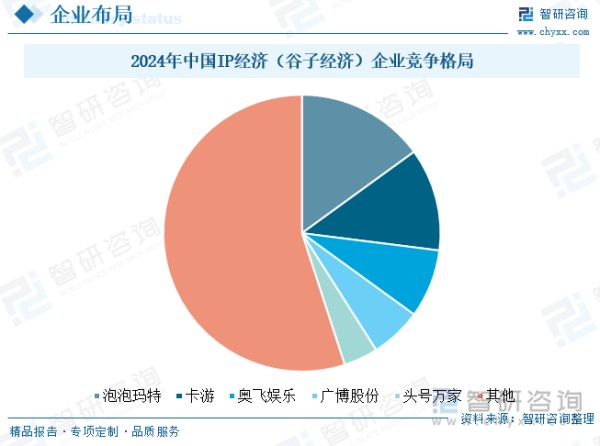 2024年中国IP经济(谷子经济)企业竞争格局