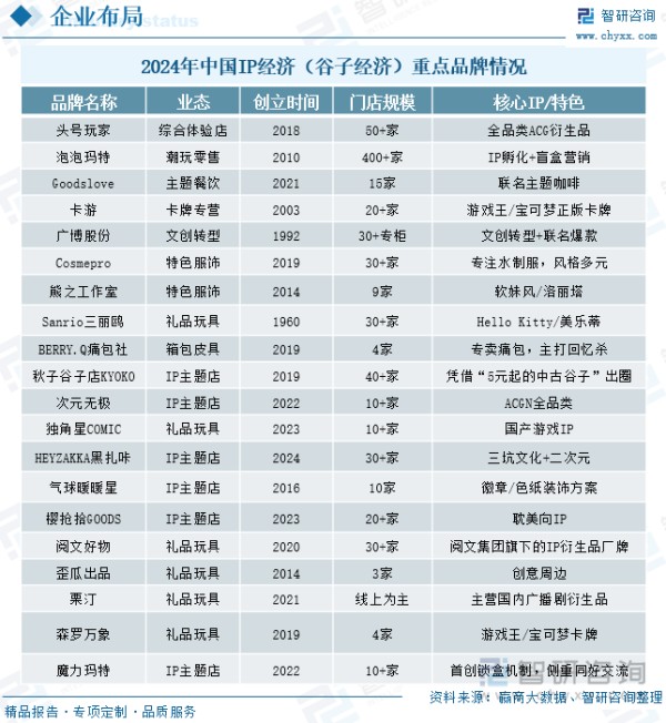 2024年中国IP经济（谷子经济）重点品牌情况