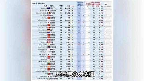 乒乓积分大变！张本第三，王楚钦逼近第一，林钟勋队内第九