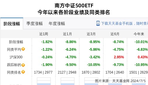 启明星辰连跌7天，南方基金旗下1只基金位列前十大股东