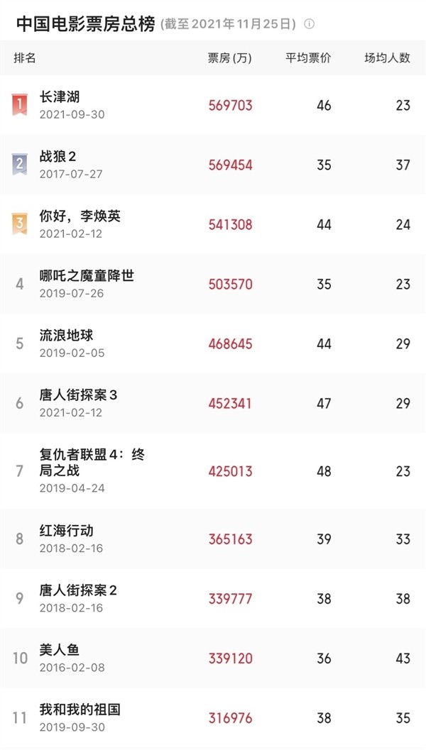 中国影史票房前10国产占9部：《长津湖》第一、好莱坞大片失去票房效应
