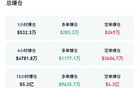 爆了！超16万人爆仓