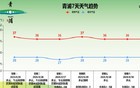 下周天气如何，来看→