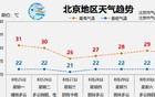 下周北京雨水“休假”，注意天气变化