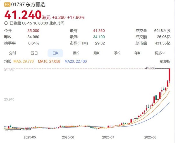 东方甄选股价上涨至41.24元，近期表现强劲，股价持续攀升。