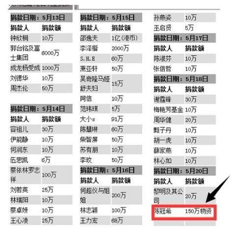 陈冠希08年捐款灾区150万物资,这次台湾地震又怎甘人后?