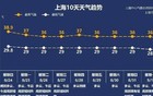 8月最后7天全部高温，上海最高接近38℃