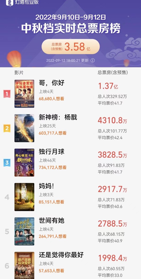 “杨戬”拿下中秋档票房亚军，凭什么？