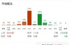 沪深两市成交额连续第10个交易日突破2万亿