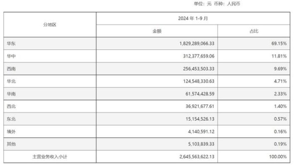紫燕食品主营业务按区域分类情况。图/资料图片