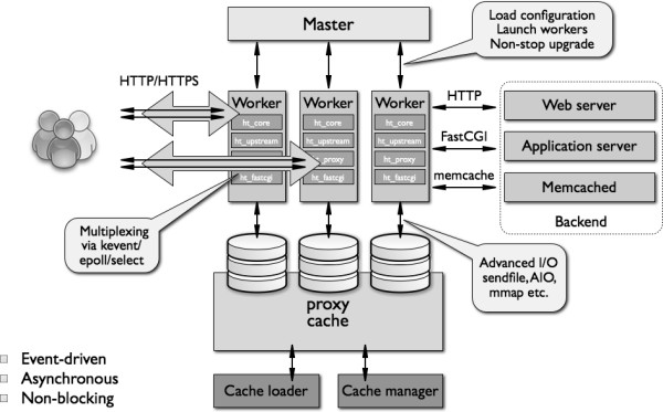 The Architecture of Open Source Applications (Volume 2)nginx