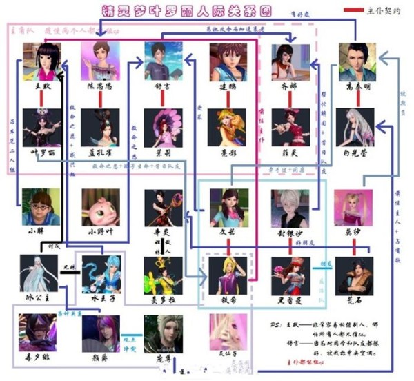 叶罗丽第六季，官方早就公布了颜爵和冰公主的关系，不是恋人