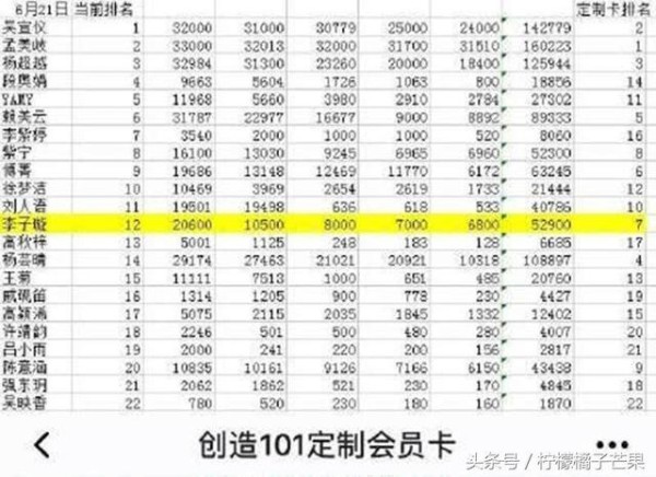 Sunne排名靠后，粉丝公然指责节目组：yamy和段奥娟是内定的吗？
