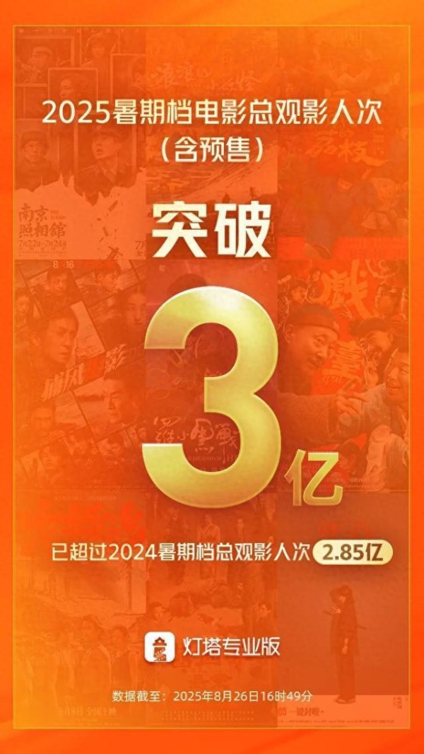 2025暑期档电影总观影人次突破3亿，超2024年暑期档总观影人次。