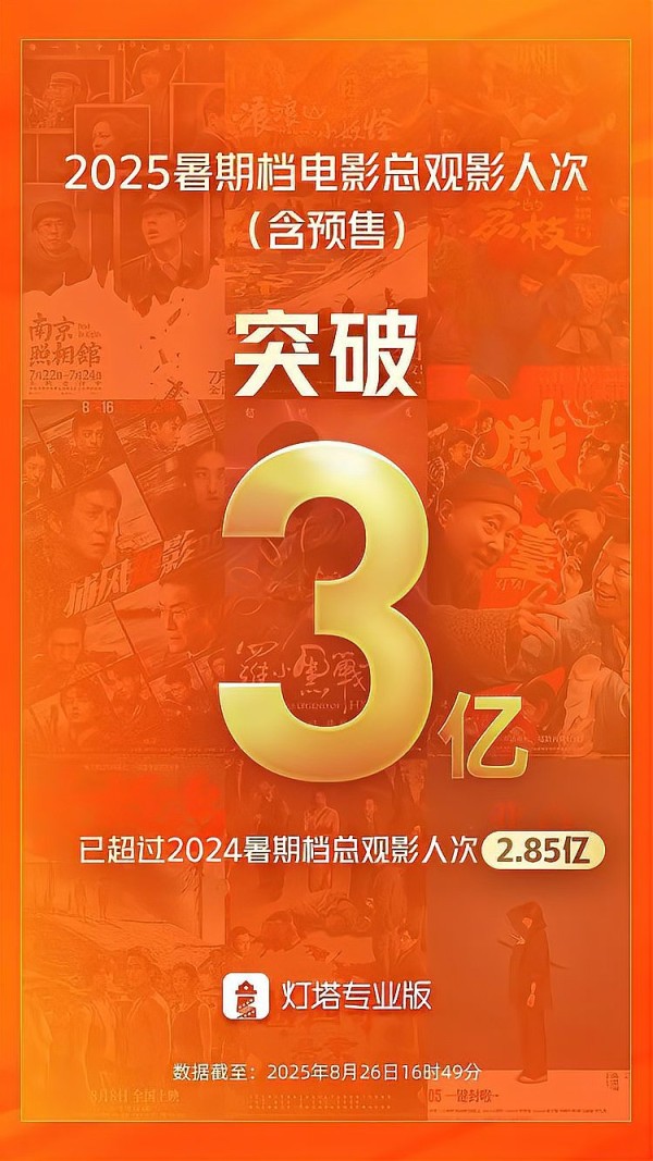 2025暑期档电影总观影人次突破3亿，已超2024暑期档总观影人次2.85亿