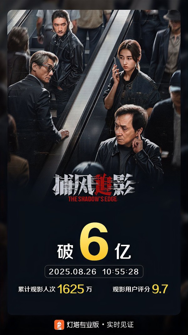 张子枫成龙此沙梁家辉电影《猎风追影》票房突破6亿，2025年8月26日上映，累计观影人次超1625万，评分9.7。