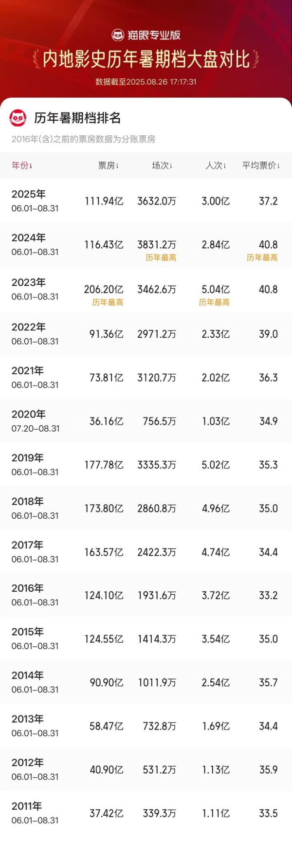 内地影史暑期档票房年度对比（2011-2025年）