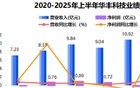 打破技术垄断，AI算力独角兽，利润狂增900%！