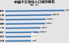十年间暴增400万，西安或将迎来最大规模的人口迁徙