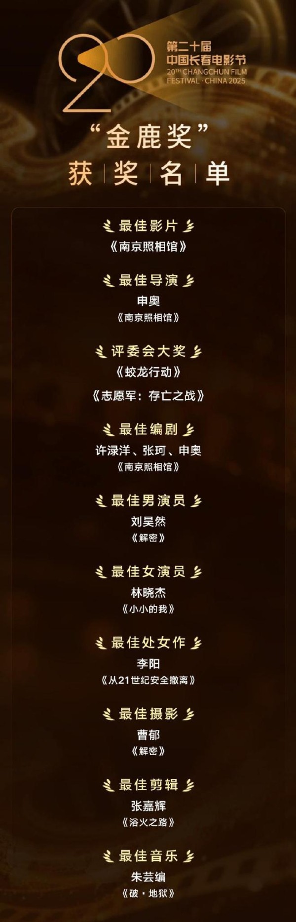 金鹿奖这一夜，刘昊然夺得影帝，《南京照相馆》成最大赢家！